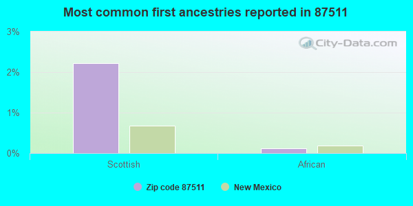 Most common first ancestries reported in 87511
