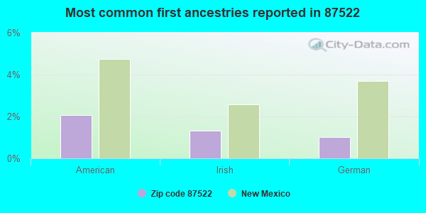 Most common first ancestries reported in 87522