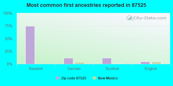 Most common first ancestries reported in 87525