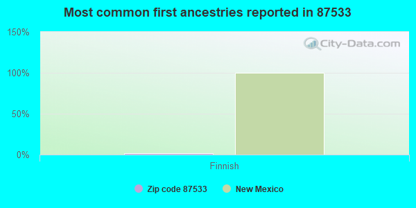 Most common first ancestries reported in 87533