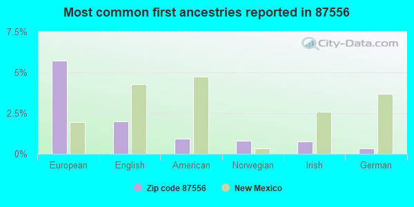 Most common first ancestries reported in 87556