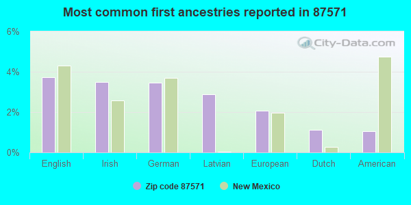 Most common first ancestries reported in 87571