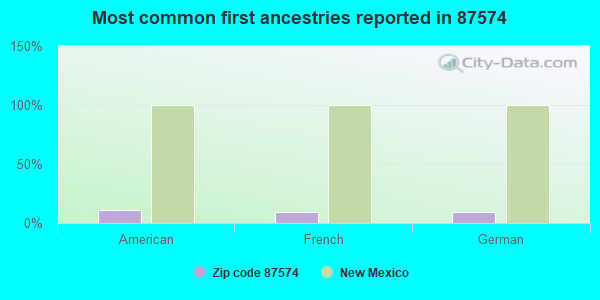 Most common first ancestries reported in 87574