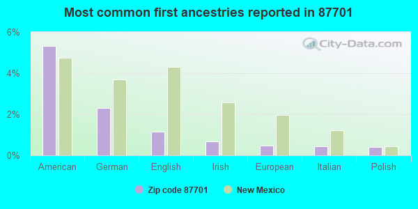 Most common first ancestries reported in 87701
