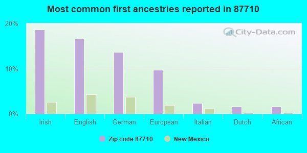 Most common first ancestries reported in 87710