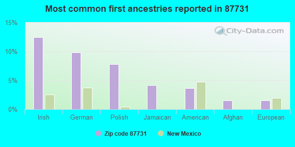 Most common first ancestries reported in 87731