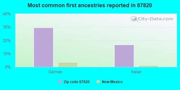 Most common first ancestries reported in 87820