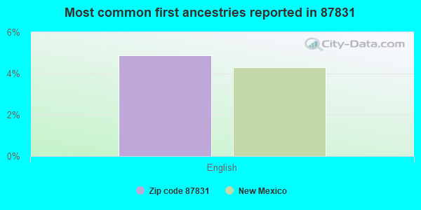 Most common first ancestries reported in 87831