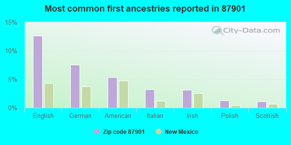 Most common first ancestries reported in 87901