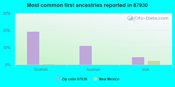 Most common first ancestries reported in 87930