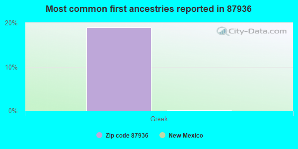 Most common first ancestries reported in 87936