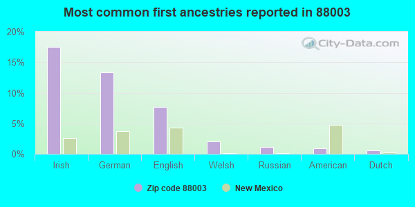 Most common first ancestries reported in 88003