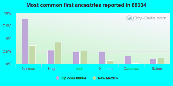 Most common first ancestries reported in 88004
