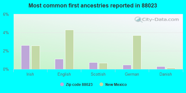 Most common first ancestries reported in 88023