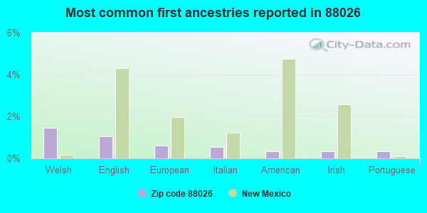 Most common first ancestries reported in 88026