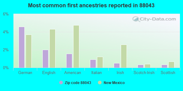 Most common first ancestries reported in 88043