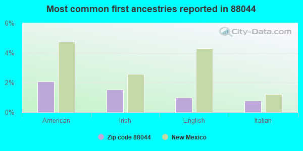 Most common first ancestries reported in 88044