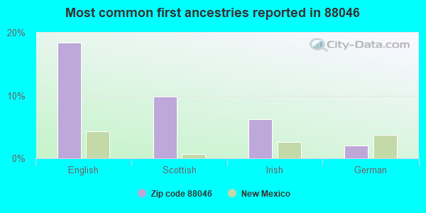 Most common first ancestries reported in 88046