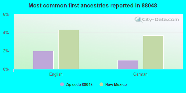 Most common first ancestries reported in 88048
