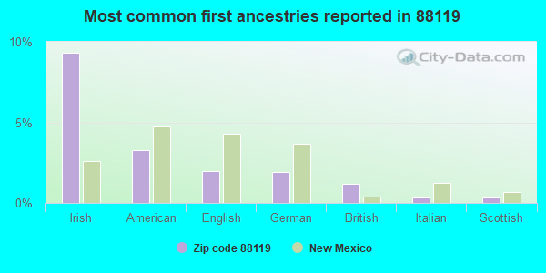 Most common first ancestries reported in 88119