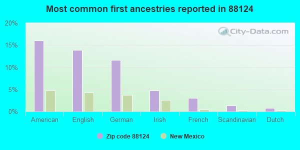 Most common first ancestries reported in 88124