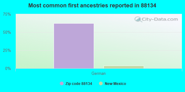 Most common first ancestries reported in 88134