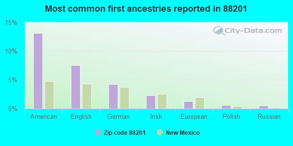 Most common first ancestries reported in 88201