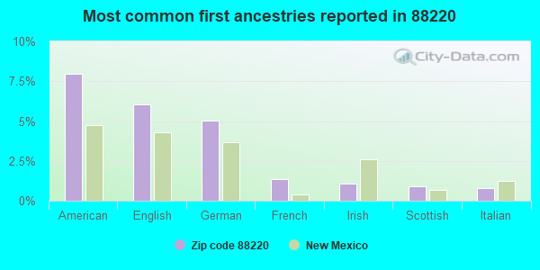 Most common first ancestries reported in 88220