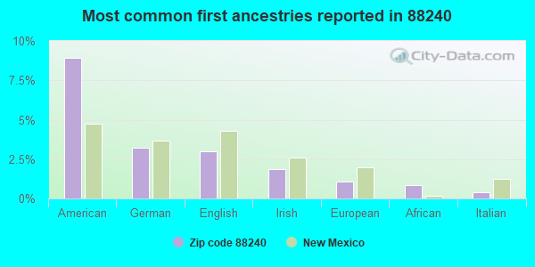 Most common first ancestries reported in 88240