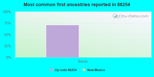 Most common first ancestries reported in 88254