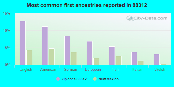 Most common first ancestries reported in 88312