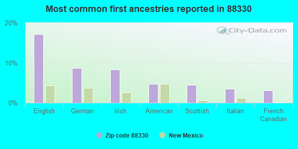 Most common first ancestries reported in 88330