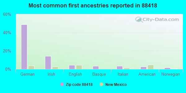 Most common first ancestries reported in 88418