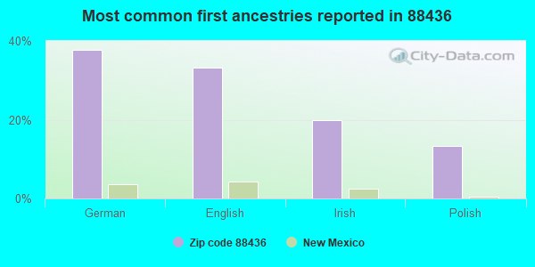 Most common first ancestries reported in 88436