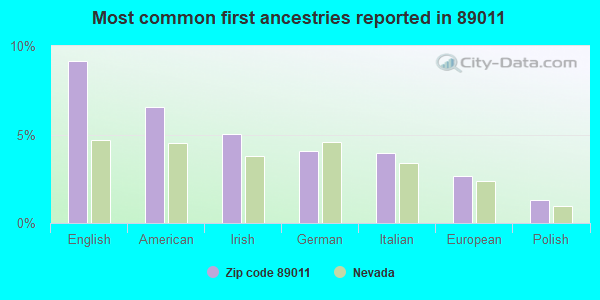 Most common first ancestries reported in 89011