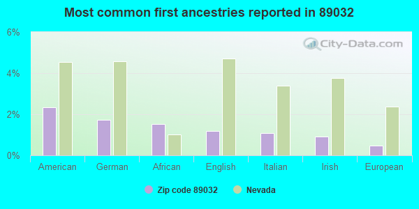Most common first ancestries reported in 89032