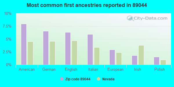 Most common first ancestries reported in 89044