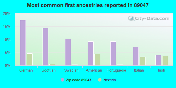 Most common first ancestries reported in 89047
