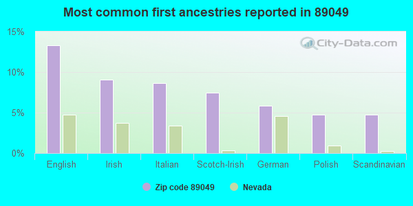 Most common first ancestries reported in 89049