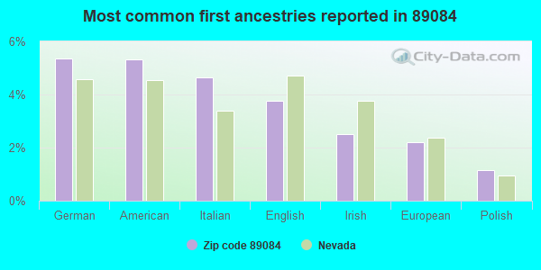Most common first ancestries reported in 89084