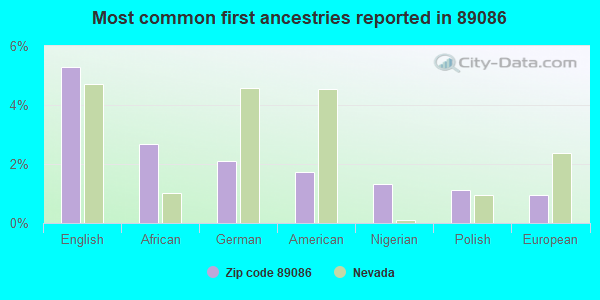 Most common first ancestries reported in 89086