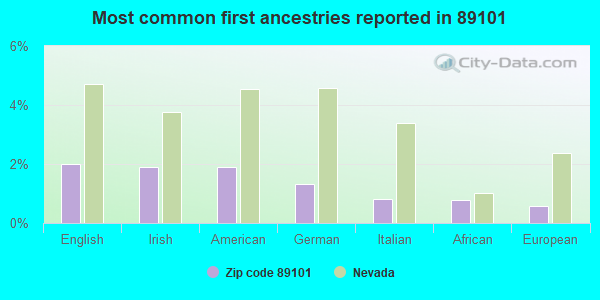 Most common first ancestries reported in 89101