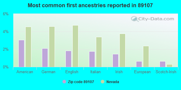 Most common first ancestries reported in 89107
