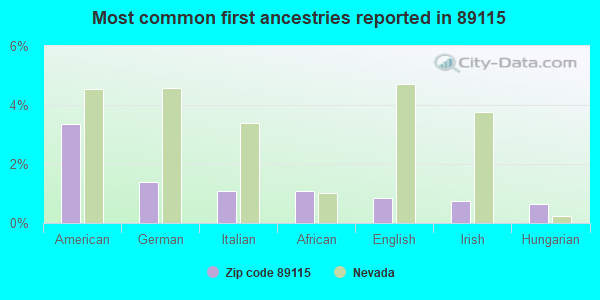 Most common first ancestries reported in 89115