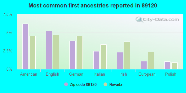 Most common first ancestries reported in 89120