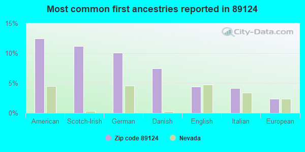 Most common first ancestries reported in 89124