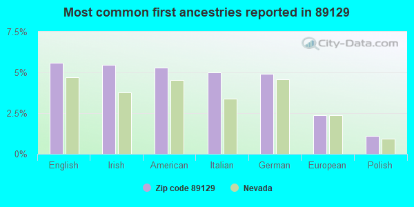 Most common first ancestries reported in 89129