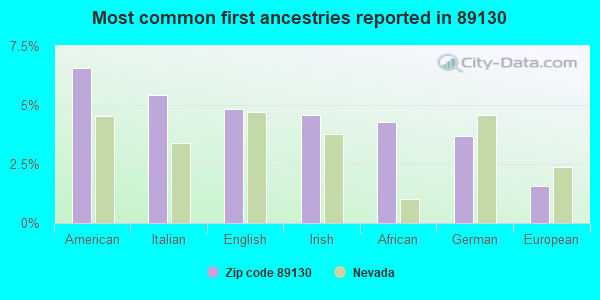Most common first ancestries reported in 89130