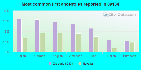 Most common first ancestries reported in 89134
