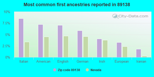 Most common first ancestries reported in 89138